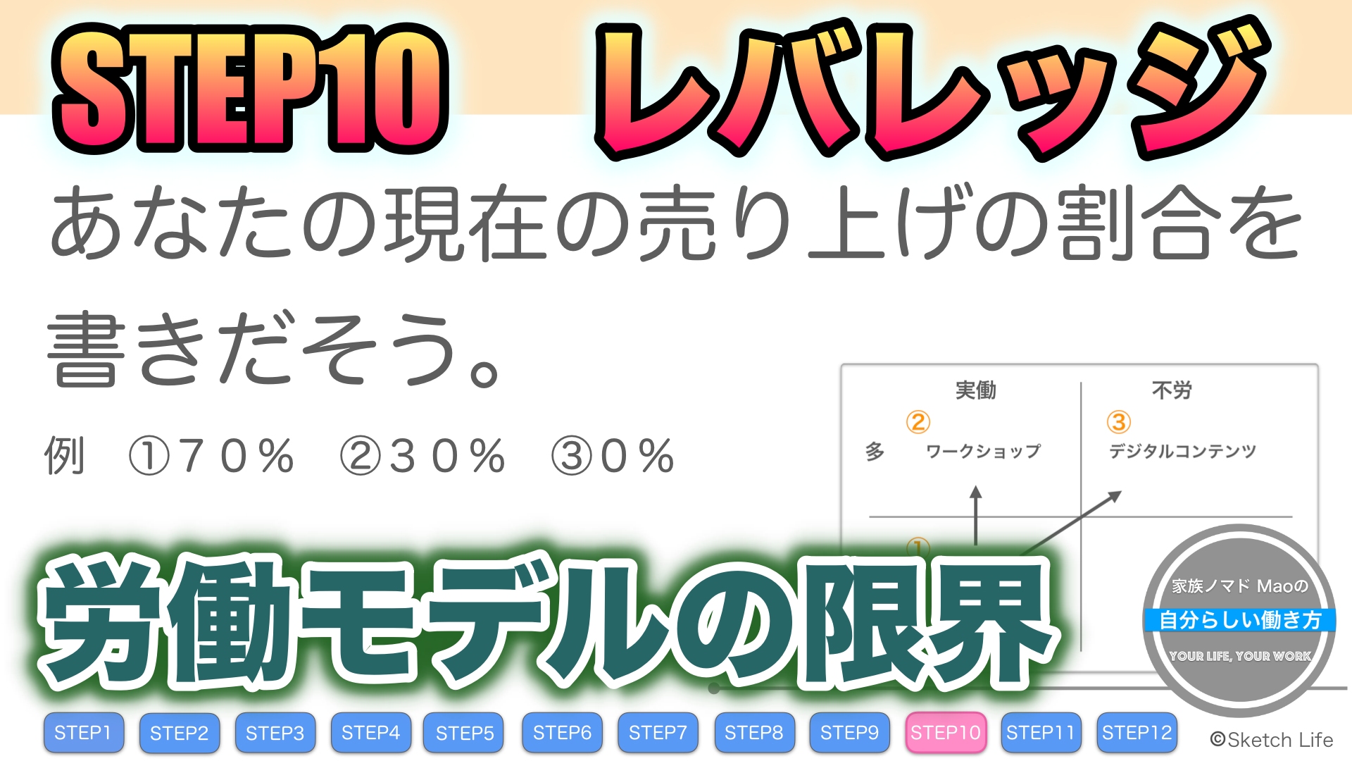 会社員が好きなことで独立して自由を手に入れる12 STEP 【STEP10】レバレッジ